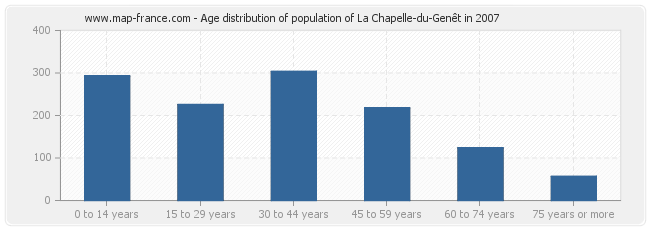 Age distribution of population of La Chapelle-du-Genêt in 2007